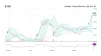 Alibaba Stock (BABA): Price Action and What's Moving It